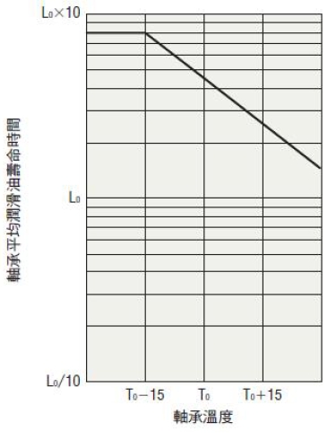 潤滑油壽命時間