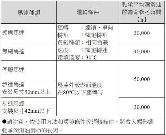 潤滑油壽命